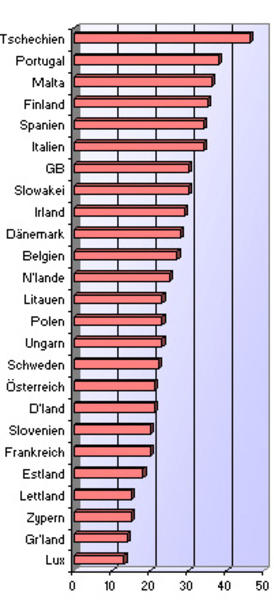 Eurobarometer Europa Ist Weiter Skeptisch Bei Genfood Archiv