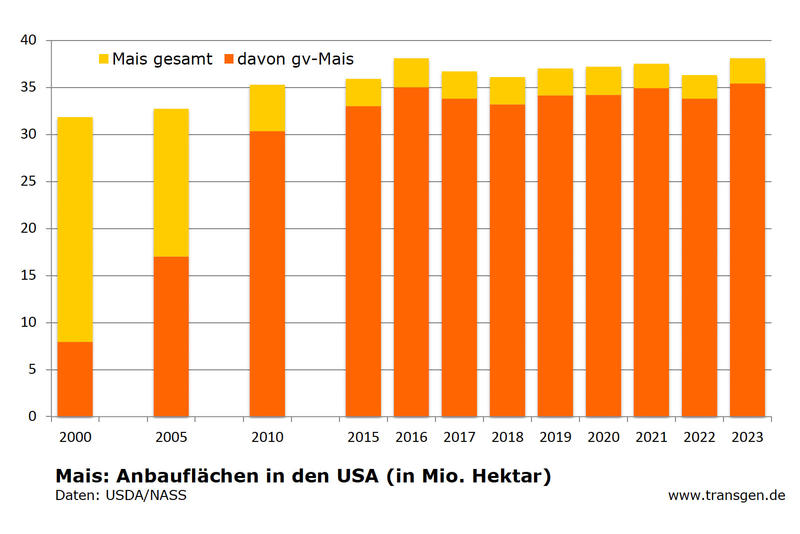 Was wird in den USA am meisten angebaut?