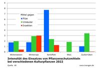 Pflanzenschutzmittel in Deutschland 2022