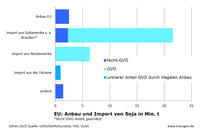 Anbau und Import von Soja EU, Zahlen 2022