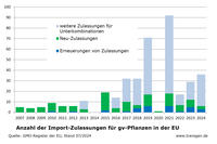 GVO-Importzulassungen EU Stand: 07/24