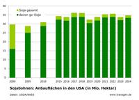 USA: Anbauflächen gv-Sojabohnen 2024