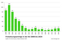 Freisetzungen EU Stand: Oktober 2024