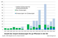 GVO-Importzulassungen EU Stand: 10/24