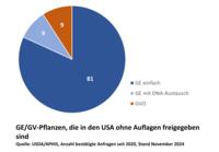 USA: Anzahl bestätigter Anfragen von GE und GV-Pflanzen, Stand 11/2024