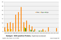 Saatgut-Kontrollen GVO, Stand: 11.2024