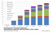 GVO-Anbau weltweit 1996 bis 2023 nach Ländern