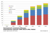 GVO-Anbau weltweit 1996 bis 2023 nach Pflanzen