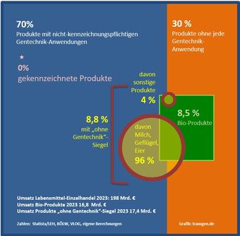 Lebensmittelsortiment 2023