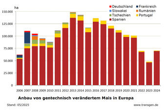 GVO-Anbau EU Stand. 05/25 GVO-Anbau EU Stand. 05/25