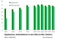 Anbauflächen Soja USA 2025 Anbauflächen Soja USA 2025