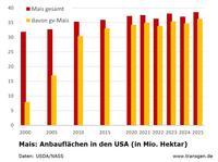 Anbauflächen Mais USA 2025 Anbauflächen Mais USA 2025