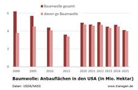 Anbauflächen Baumwolle USA 2025 Anbauflächen Baumwolle USA 2025