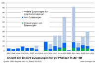 GVO-Importzulassungen EU, Stand September 2025 GVO-Importzulassungen EU, Stand September 2025