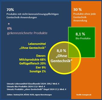 Umsätze Lebensmittel-Einzelhandel 2024 Umsätze Lebensmittel-Einzelhandel 2024