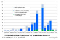 Importzulassungen von GVO in der EU, Stand 03/2026 Importzulassungen von GVO in der EU, Stand 03/2026